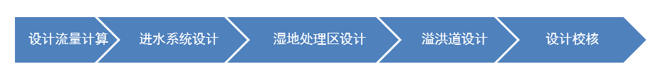 表面流人工濕地設計