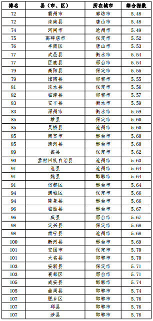 河北省空氣質(zhì)量綜合指數(shù)排名