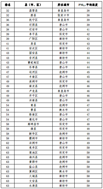 2020河北省167個縣（市、區）PM2.5平均濃度排名